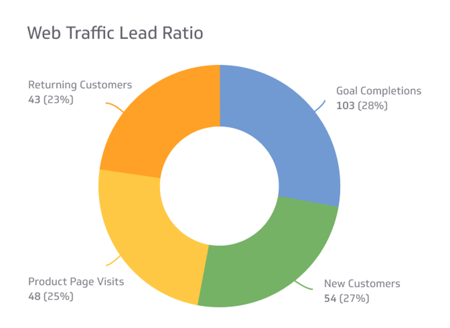 Digital Marketing KPI Example - Website Traffic Lead Ratio Metric